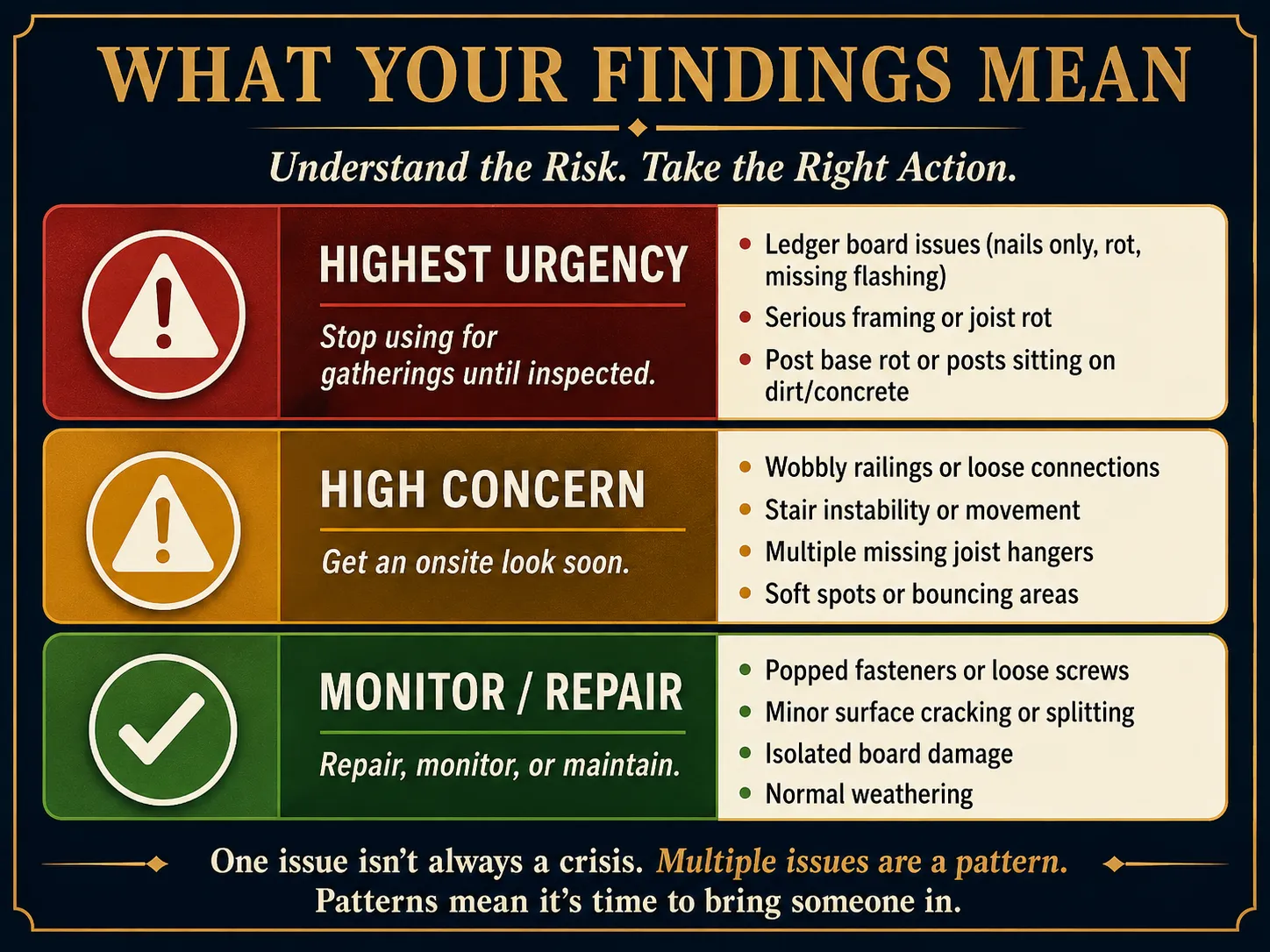 Deck safety urgency chart: highest urgency, high concern, monitor or repair