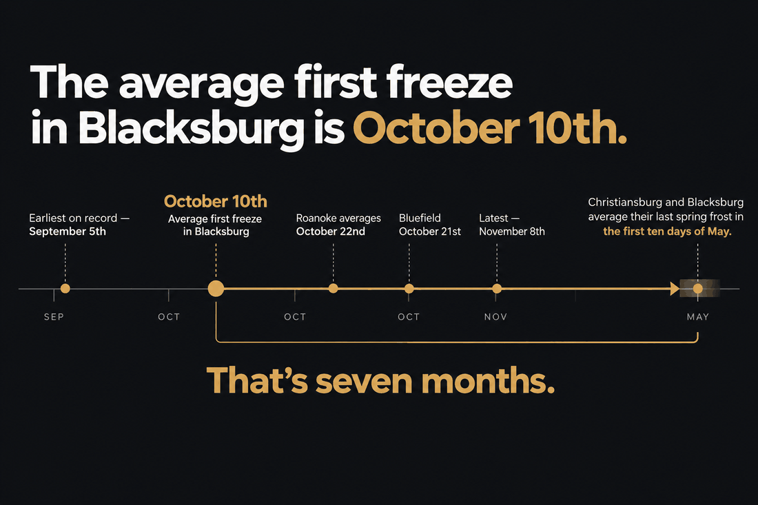 Timeline showing Blacksburg's October 10 average first freeze, nearby regional freeze dates, and the frost season extending into early May